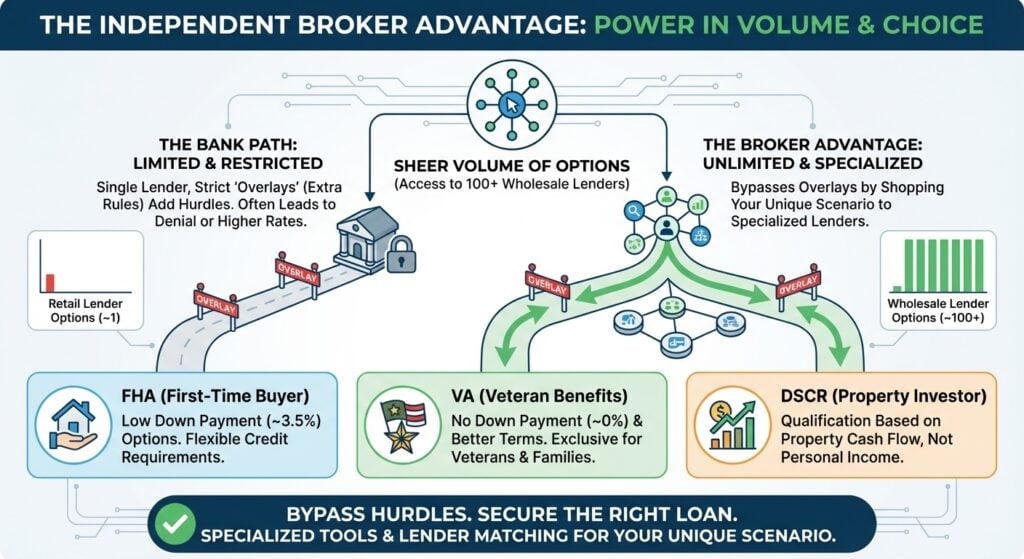 Program Variety and Negotiation Power: The Real Mortgage Advantage